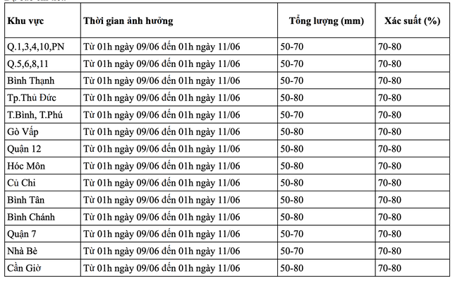 Dự báo chi tiết tổng lượng mưa, xác suất mưa cho từng khu vực ở TPHCM từ 1 giờ ngày 9/6 đến 1 giờ ngày 11/6. Nguồn: Đài Khí tượng Thủy văn khu vực Nam Bộ và Tây Nguyên Dự báo chi tiết tổng lượng mưa, xác suất mưa cho từng khu vực ở TPHCM từ 1 giờ ngày 9/6 đến 1 giờ ngày 11/6. Nguồn: Đài Khí tượng Thủy văn khu vực Nam Bộ và Tây Nguyên