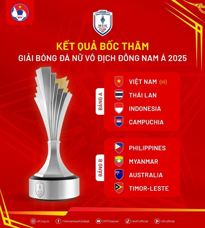 Kết quả bốc thăm chia bảng Giải Bóng đá Nữ Vô địch Đông Nam Á 2025. Ảnh: VFF Kết quả bốc thăm chia bảng Giải Bóng đá Nữ Vô địch Đông Nam Á 2025. Ảnh: VFF