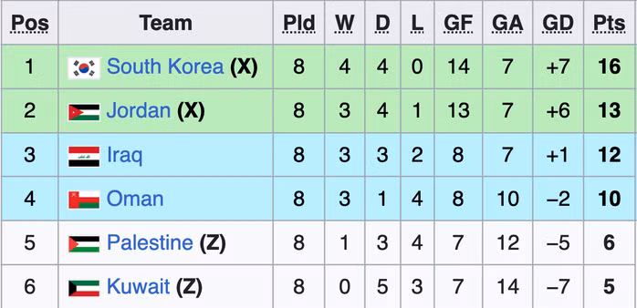 Bảng xếp hạng bảng B sau tám lượt đấu