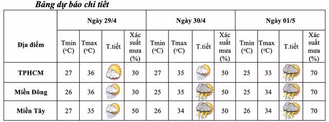 Thời tiết chi tiết TP.HCM và các khu vực lân cận. NGUỒN: ĐÀI KTTV NAM BỘ VÀ TÂY NGUYÊN