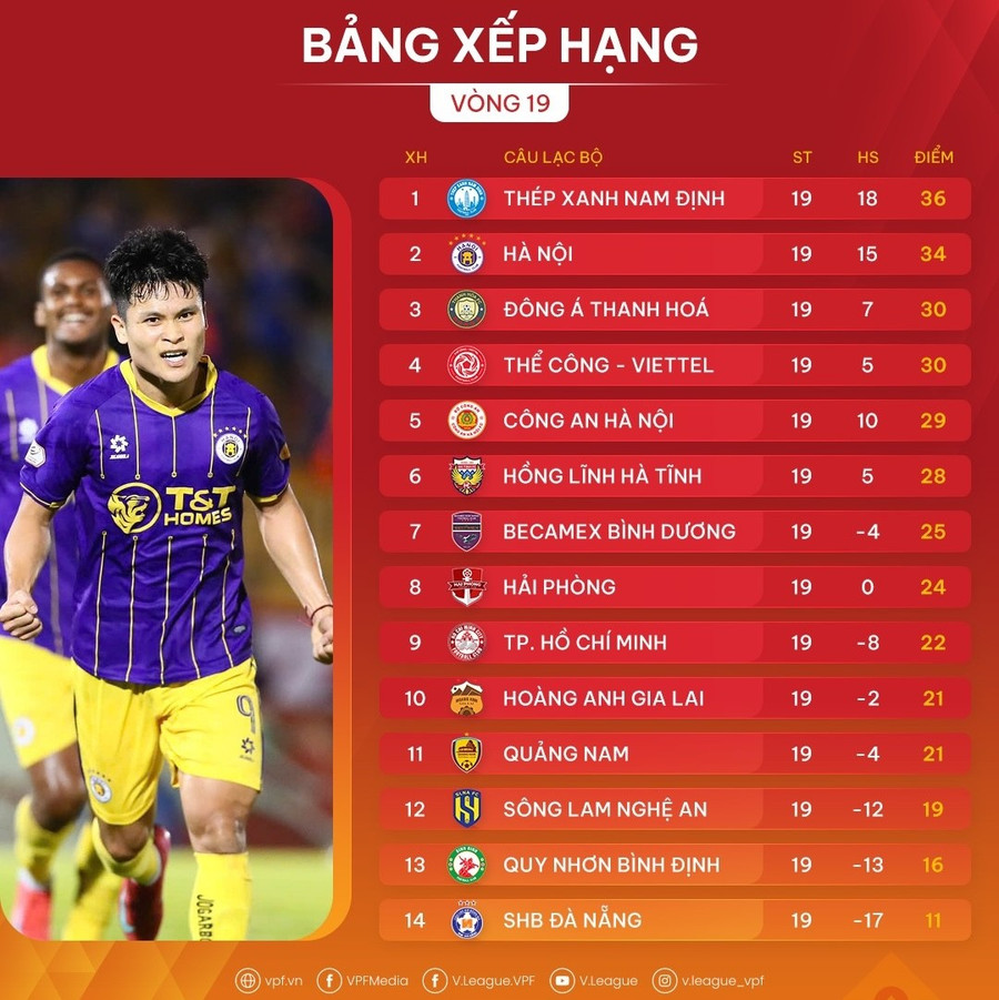 Bảng xếp hạng V-League 2024 - 2025 sau 9 vòng đấu. HAGL đang đứng ở vị trí thứ 10 và vẫn chưa an tâm khi cuộc đua trụ hạng rất khó lường. ẢNH: VPF Bảng xếp hạng V-League 2024 - 2025 sau 9 vòng đấu. HAGL đang đứng ở vị trí thứ 10 và vẫn chưa an tâm khi cuộc đua trụ hạng rất khó lường. ẢNH: VPF