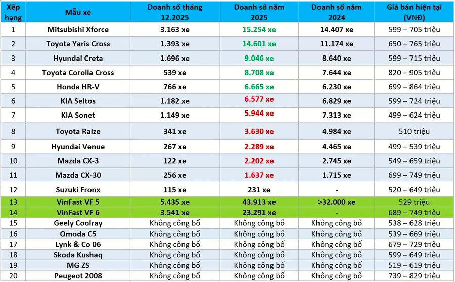 Doanh số các mẫu xe SUV đô thị tại Việt Nam năm 2025. NGUỒN: VAMA, HTV, VINFAST
