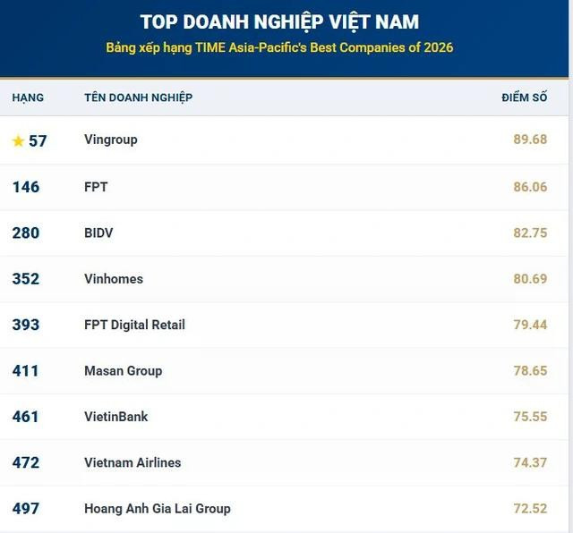 9 doanh nghiệp Việt Nam có mặt trong danh sách các công ty tốt nhất khu vực Châu Á - Thái Bình Dương năm 2026 do Tạp chí danh tiếng TIME bình chọn