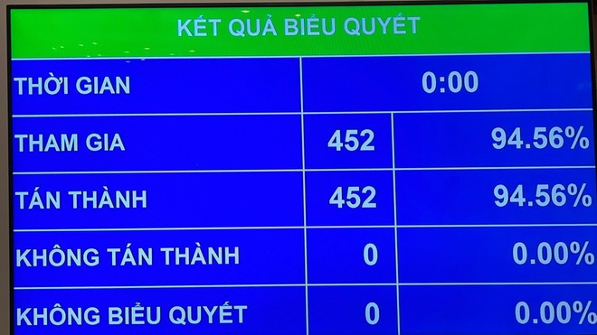 Kết quả biểu quyết thông qua Nghị quyết của Quốc hội về việc sửa đổi, bổ sung một số điều của Hiến pháp năm 2013. Ảnh: Hạnh Nguyễn/Vietnam+ 2ct.jpg