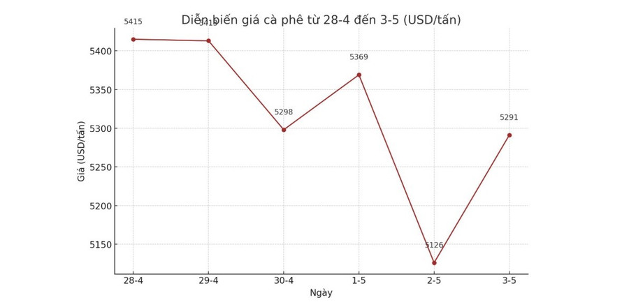 Biểu đồ diễn biến giá cà phê tuần qua trên sàn London - Anh, kỳ hạn giao tháng 7-2025. Biểu đồ: AN NA - AI Biểu đồ diễn biến giá cà phê tuần qua trên sàn London - Anh, kỳ hạn giao tháng 7-2025. Biểu đồ: AN NA - AI