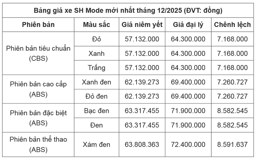 Bảng giá xe máy SH Mode mới nhất tháng 12/2025. (Nguồn: Honda)