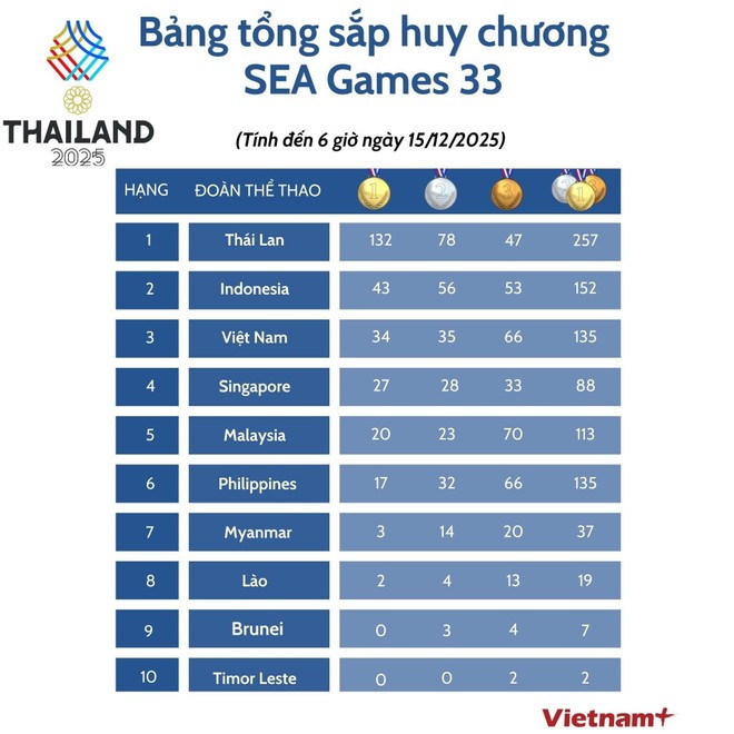 Bảng tổng sắp huy chương SEA Games 33 cập nhật mới nhất sáng 15/12