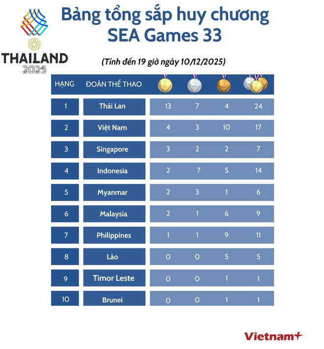 Bảng tổng sắp huy chương SEA Games 33 ngày 10/12: Việt Nam đã có 4 HCV