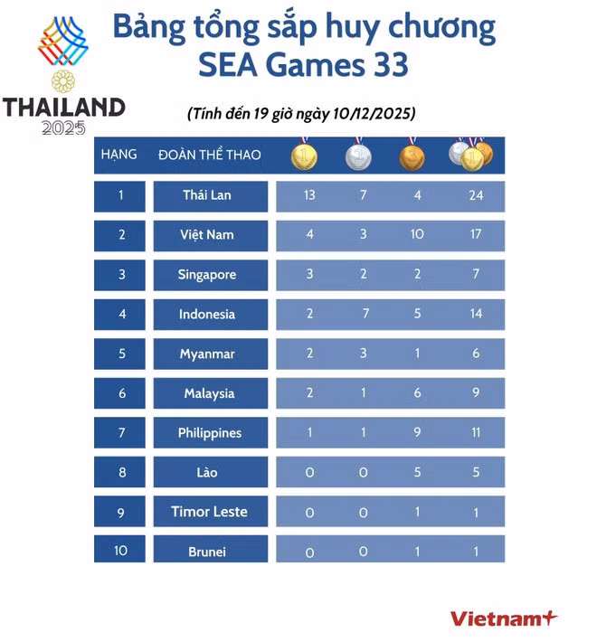 Bảng tổng sắp huy chương SEA Games 33 ngày 10/12: Việt Nam đã có 4 HCV