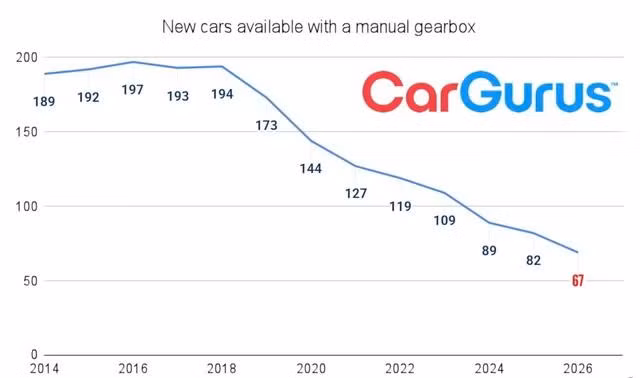 Số lượng ô tô trang bị hộp số sàn tại Anh giảm mạnh trong những năm qua.