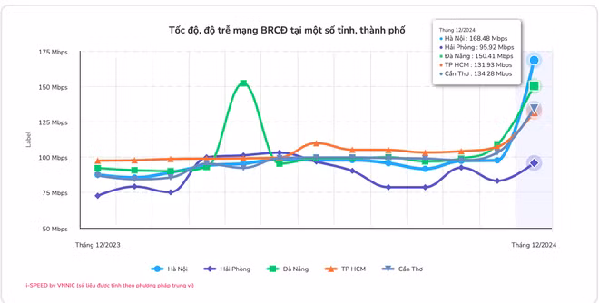 Tốc độ, độ trễ mạng băng rộng cố định trên cả nước và một số tỉnh, thành phố. (Nguồn: VNNIC)