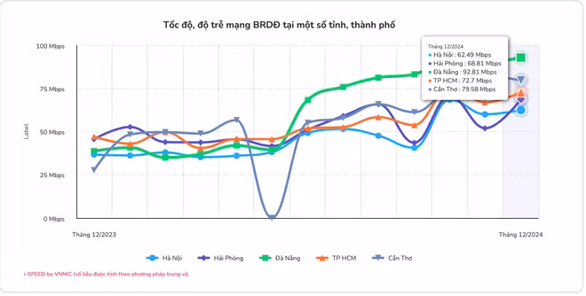 Tốc độ, độ trễ mạng băng rộng di động trên cả nước và một số tỉnh, thành phố. (Nguồn: VNNIC)