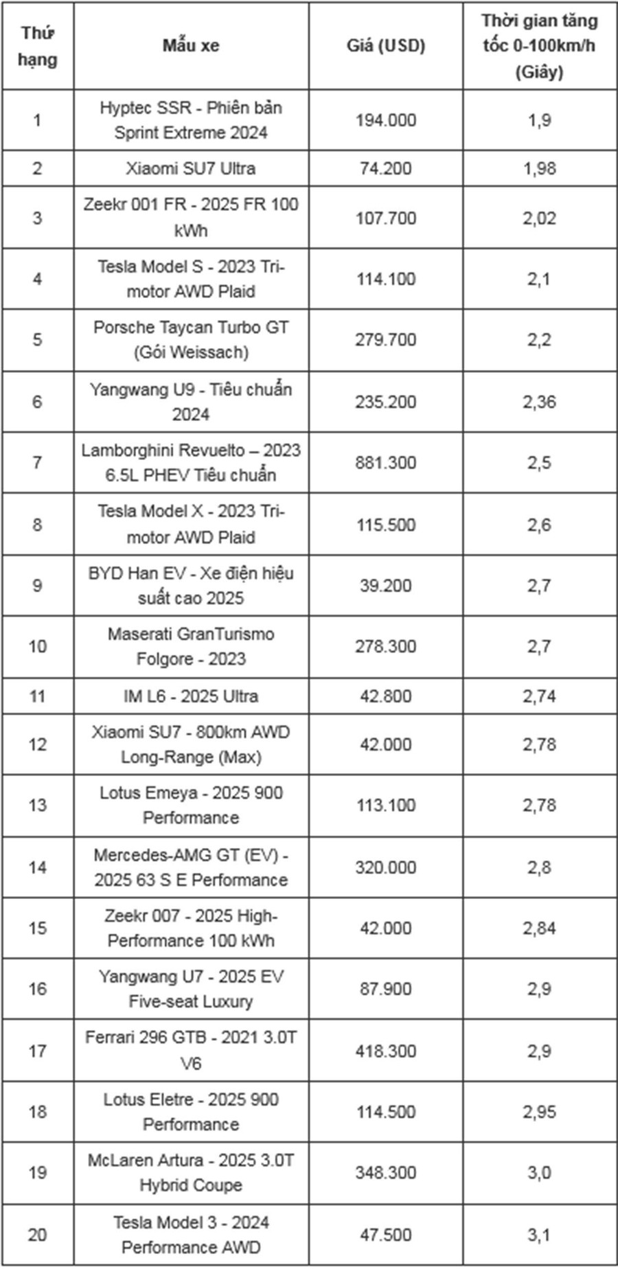 Top 20 xe năng lượng mới tăng tốc nhanh nhất