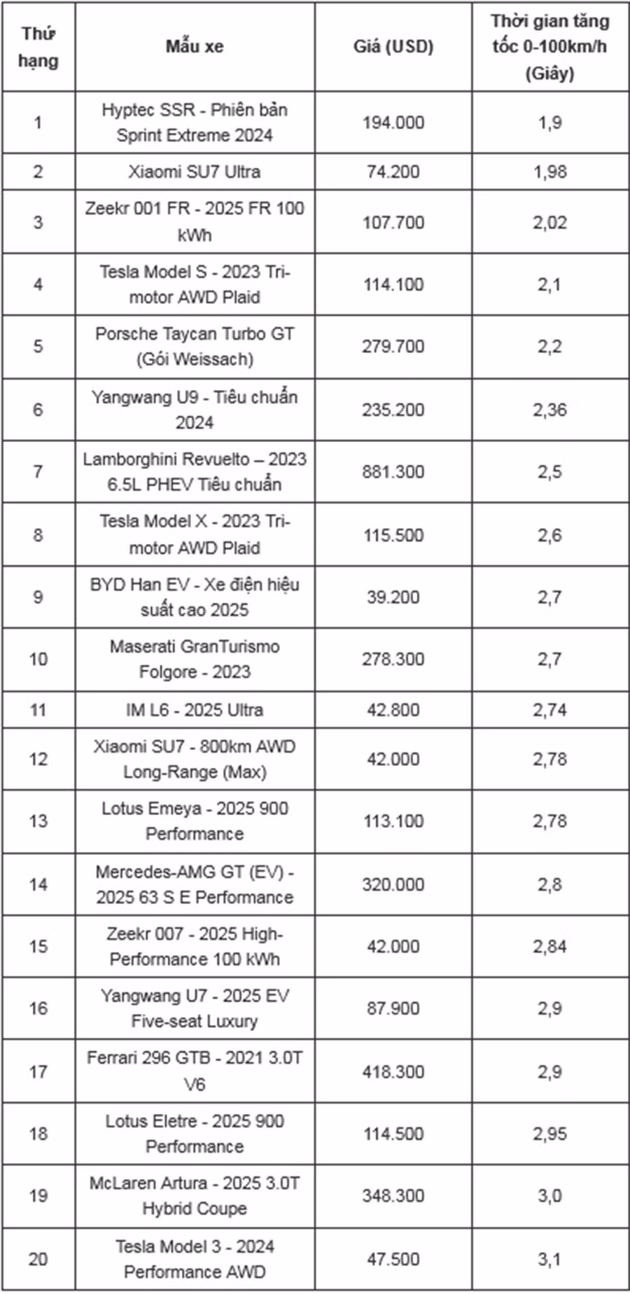 Top 20 xe năng lượng mới tăng tốc nhanh nhất