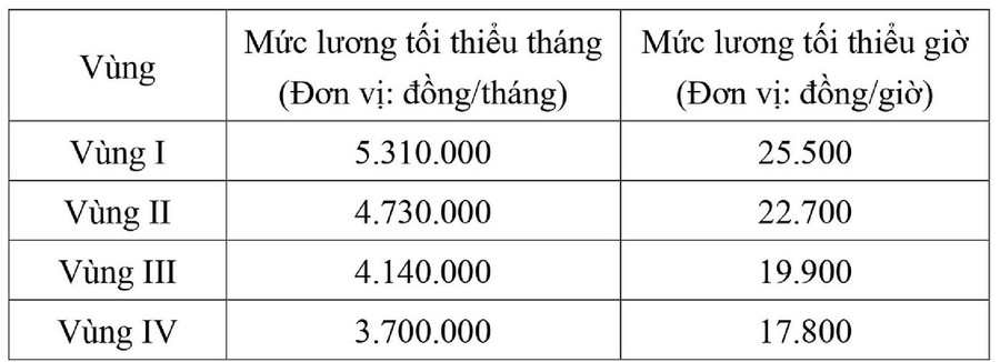Mức lương tối thiểu tăng thêm 250.000-350.000 đồng so với hiện hành.