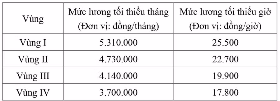 Mức lương tối thiểu tăng thêm 250.000-350.000 đồng so với hiện hành.