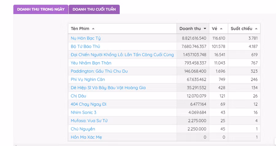 Theo Box Office Vietnam, doanh thu Nụ hôn bạc tỷ đã vượt qua Bộ tứ báo thủ.