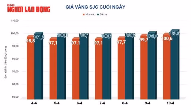 Bảng giá mua vào - bán ra