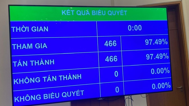 Kết quả biểu quyết Luật Tổ chức chính quyền địa phương (sửa đổi). (Ảnh: PV/Vietnam+) Kết quả biểu quyết Luật Tổ chức chính quyền địa phương (sửa đổi). (Ảnh: PV/Vietnam+)