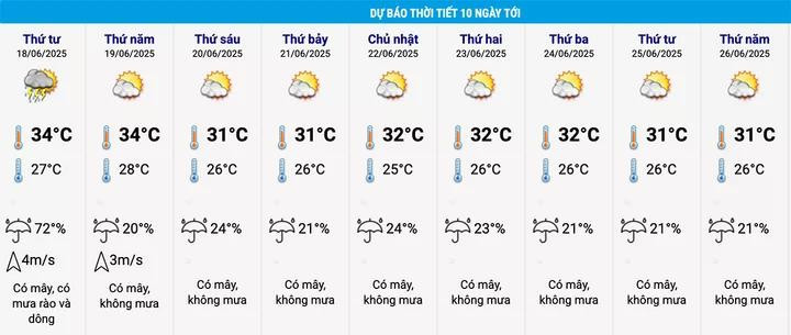 Dự báo thời tiết Hà Nội 10 ngày tới. Nguồn: NCHMF 3aa.jpg