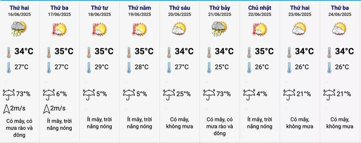 Dự báo thời tiết Hà Nội 10 ngày tới. Nguồn: NCHMF 2nangnong.jpg