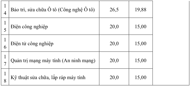 Điểm chuẩn xét học bạ của Trường CĐ Kỹ thuật Cao Thắng Điểm chuẩn xét học bạ của Trường CĐ Kỹ thuật Cao Thắng