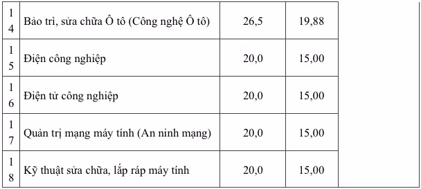 Điểm chuẩn xét học bạ của Trường CĐ Kỹ thuật Cao Thắng