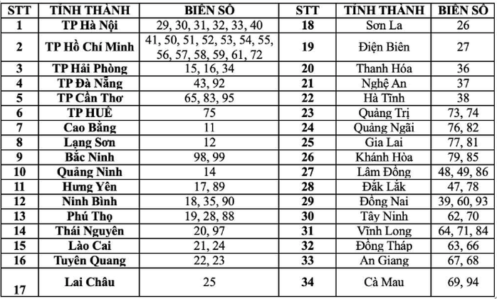 Biển số xe của 34 tỉnh, thành sau 1-7 Biển số xe của 34 tỉnh, thành sau 1-7