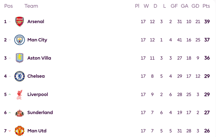 Aston Villa lên vị trí thứ 3 bảng xếp hạng sau vòng 17