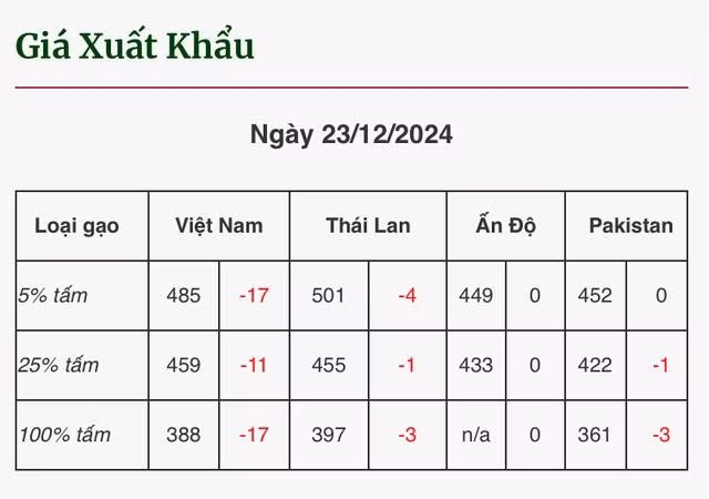 Lần đầu tiên sau 19 tháng giá gạo xuất khẩu của Việt Nam rơi xuống mức thấp kỷ lục. NGUỒN: VFA