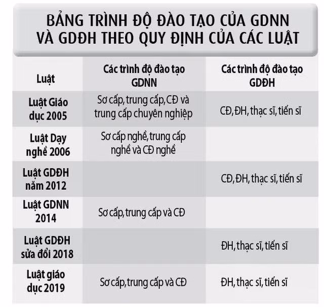 Nguồn: Tổng hợp của tác giả từ các luật Giáo dục, luật GDNN và luật GDĐH