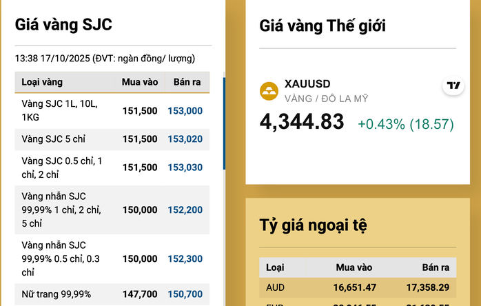 Giá vàng miếng SJC lập đỉnh mới vào chiều 17-10 Giá vàng miếng SJC lập đỉnh mới vào chiều 17-10