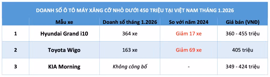 Doanh số các mẫu ô tô máy xăng giá rẻ nhất Việt Nam tháng 1.2026. Nguồn: VAMA, HTV