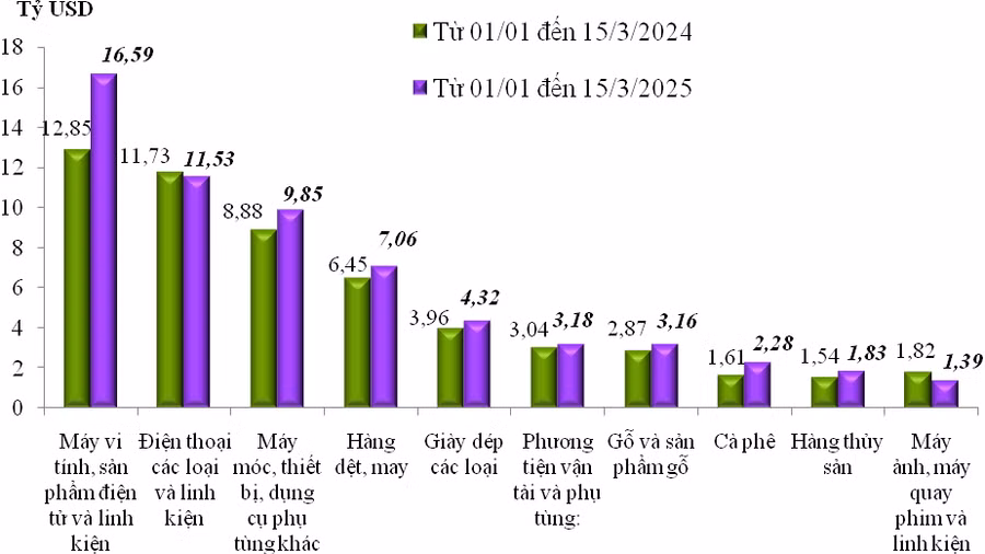 bieu-do-tri-gia-xuat-khau-cua-mot-so-nhom-hang-lon-luy-ke-tu-1-1-2025-den-15-3-2025-va-cung-ky-nam-2024-nguon-cuc-hai-quan.png