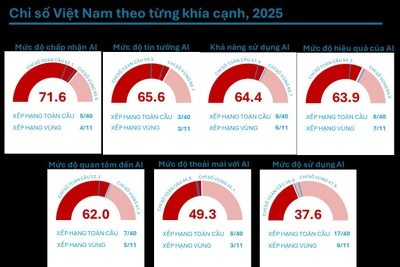 Việt Nam xếp hạng thứ 6/40 trên Bảng chỉ số AI thế giới