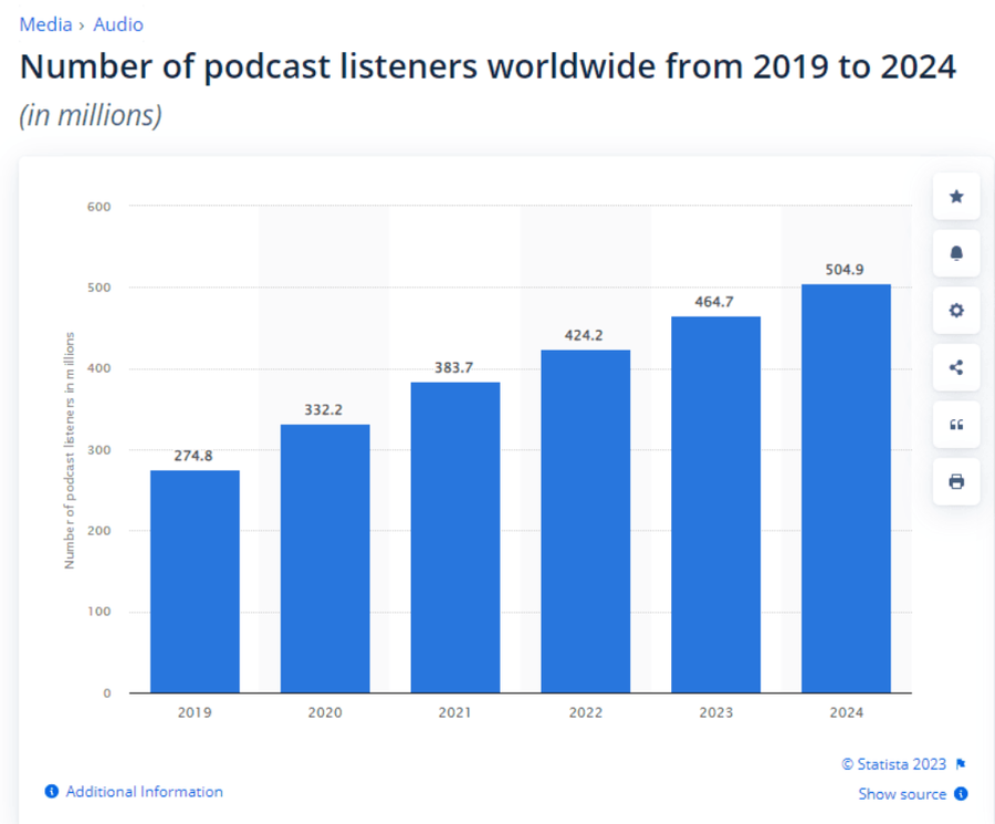 Sự phát triển của số lượng người nghe Podcast qua các năm. Nguồn: Statista