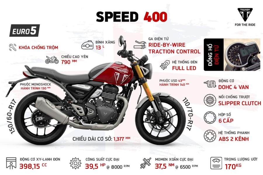 Thông số kỹ thuật chi tiết của Speed 400 đầy ấn tượng. (Nguồn: triumph.com) Thông số kỹ thuật chi tiết của Speed 400 đầy ấn tượng. (Nguồn: triumph.com)