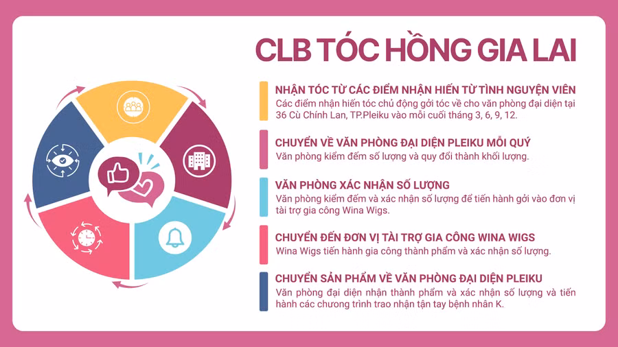 Quy trình làm việc rõ ràng, chặt chẽ và minh bạch của CLB Tóc Hồng Gia Lai. Ảnh: ĐVCC