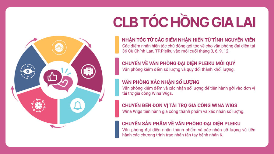 Quy trình làm việc rõ ràng, chặt chẽ và minh bạch của CLB Tóc Hồng Gia Lai. Ảnh: ĐVCC Quy trình làm việc rõ ràng, chặt chẽ và minh bạch của CLB Tóc Hồng Gia Lai. Ảnh: ĐVCC
