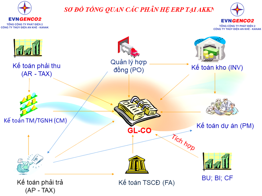 Sơ đồ tổng quan các phân hệ ERP tại Công ty Thủy điện An Khê-Ka Nak. Ảnh: Thu Hoài Sơ đồ tổng quan các phân hệ ERP tại Công ty Thủy điện An Khê-Ka Nak. Ảnh: Thu Hoài