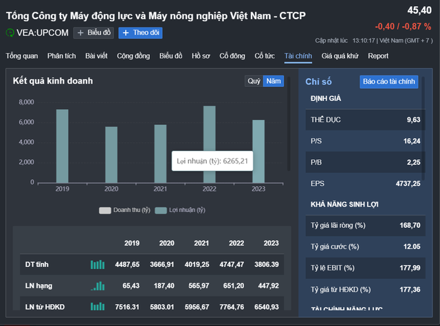 Lợi nhuận của VEAM qua các năm Nguồn: Fireant Lợi nhuận của VEAM qua các năm Nguồn: Fireant