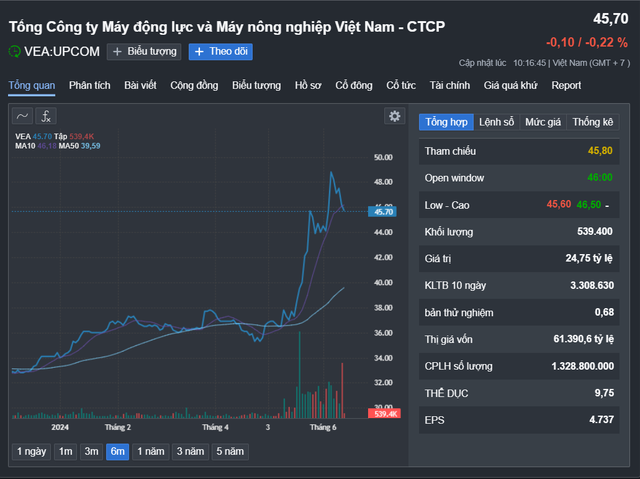 Biến động cổ phiếu VEAM 6 tháng trở lại đây. Nguồn: Fireant Biến động cổ phiếu VEAM 6 tháng trở lại đây. Nguồn: Fireant