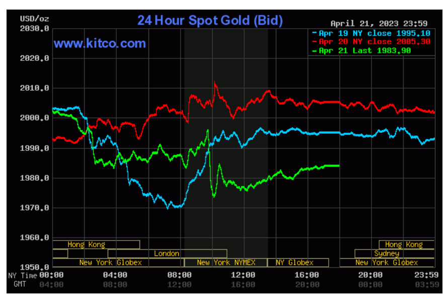 Diễn biến giá vàng thế giới. Nguồn: Kitco