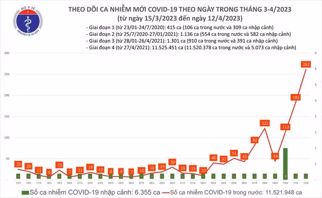 Số ca mắc Covid-19 mới liên tục tăng từ đầu tháng 4. Ảnh: BỘ Y TẾ
