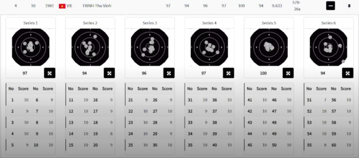 Điểm số chi tiết của Trịnh Thu Vinh sau 6 loạt bắn. Điểm số chi tiết của Trịnh Thu Vinh sau 6 loạt bắn.