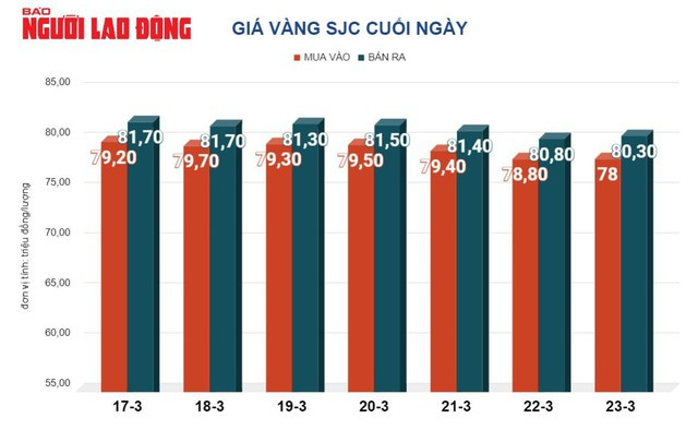 Giá vàng thế giới từng chạm vùng đỉnh mọi thời đại trên 2.200 USD/ounce trong tuần qua