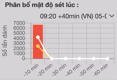 Thống kê số lần sét đánh. CHỤP MÀN HÌNH