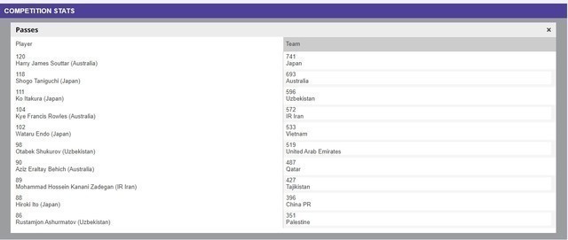 Theo thống kê, đã 4 năm và 2 tháng kể từ khi đội bóng "Đất nước Mặt trời mọc" nhận từ 2 bàn thua trở lên trong hiệp 1. (Ảnh: TTXVN phát) Theo thống kê, đã 4 năm và 2 tháng kể từ khi đội bóng "Đất nước Mặt trời mọc" nhận từ 2 bàn thua trở lên trong hiệp 1. (Ảnh: TTXVN phát)