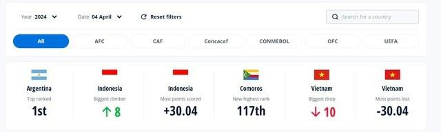 Đội tuyển Việt Nam là đội rơi nhiều hạng nhất. CHỤP MÀN HÌNH Đội tuyển Việt Nam là đội rơi nhiều hạng nhất. CHỤP MÀN HÌNH