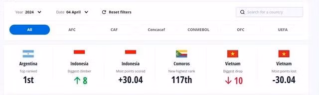 Đội tuyển Việt Nam là đội rơi nhiều hạng nhất. CHỤP MÀN HÌNH